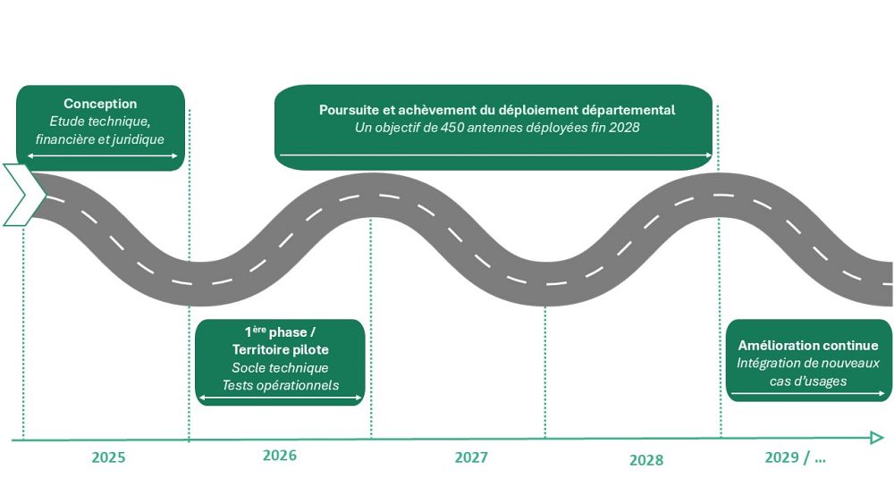 Agenda de déploiement du réseau d'objets connectés