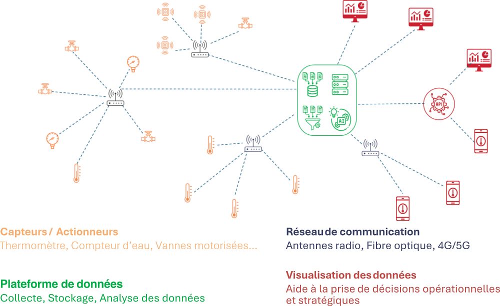 Schéma de fonctionnement du réseau d'objets connectés