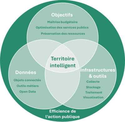 Les trois piliers d'un territoire intelligent